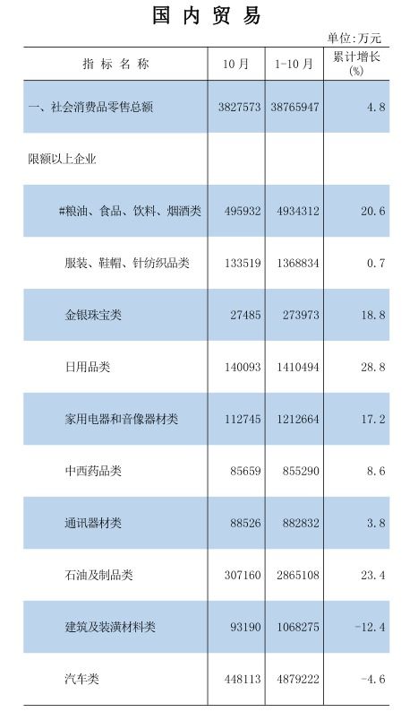 2022年1 10月国内贸易